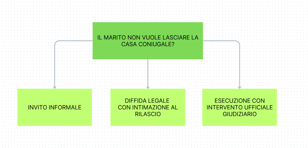 Cosa fare se il marito non vuole lasciare la casa coniugale