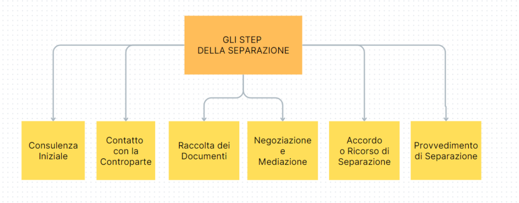 Avvocato per separazione - La Guida Completa