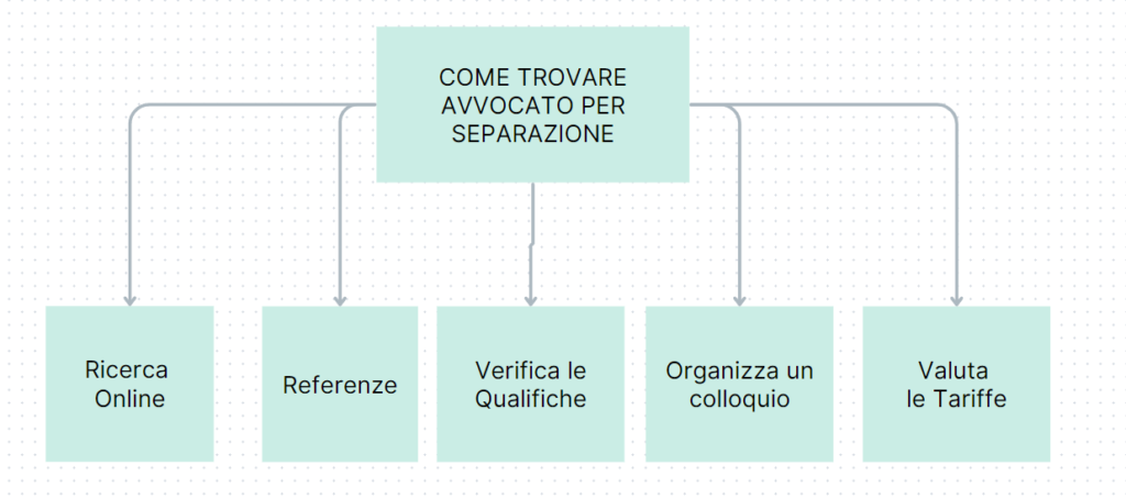 Avvocato per separazione a Bologna - consulenza legale per separazioni consensuali e giudiziali