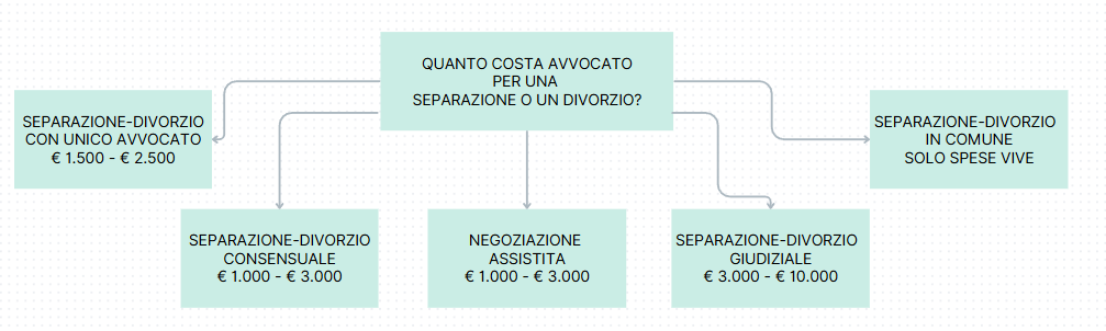 quanto costa avvocato per separazione o divorzio